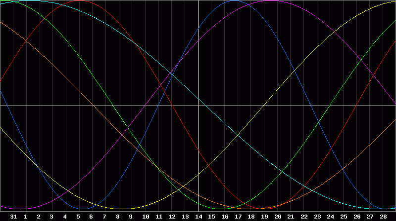 Biorhythm Chart