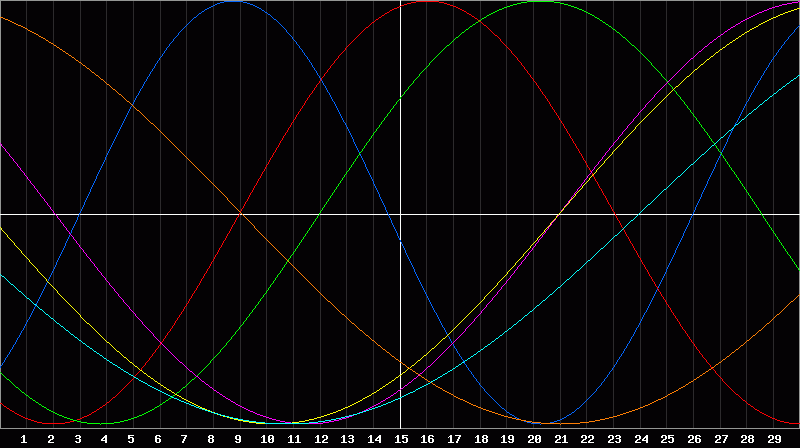 Biorhythm Chart