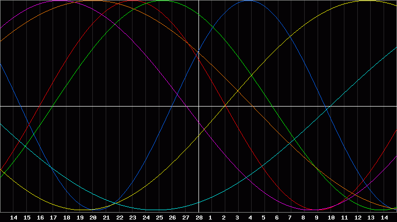 Biorhythm Chart