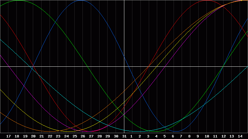 Biorhythm Chart