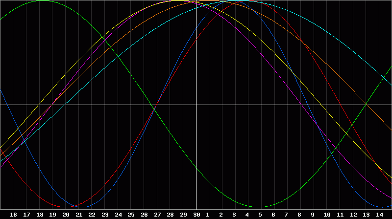 Biorhythm Chart
