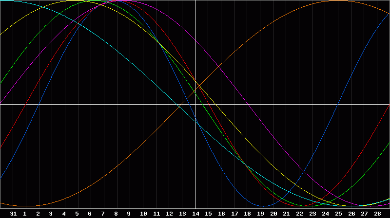Biorhythm Chart
