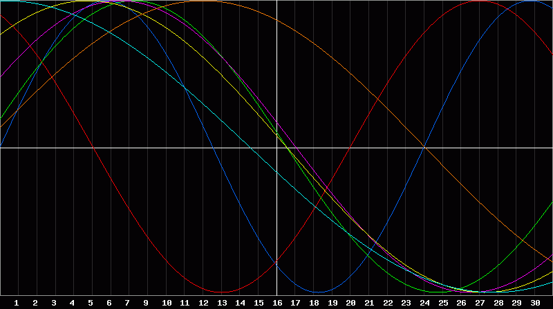 Biorhythm Chart