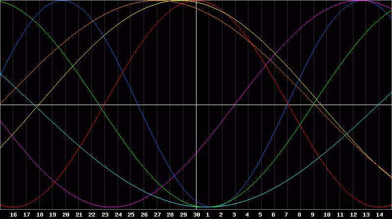 Biorhythm Chart