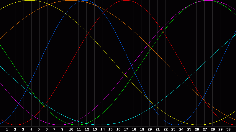 Biorhythm Chart
