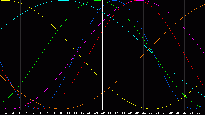 Biorhythm Chart