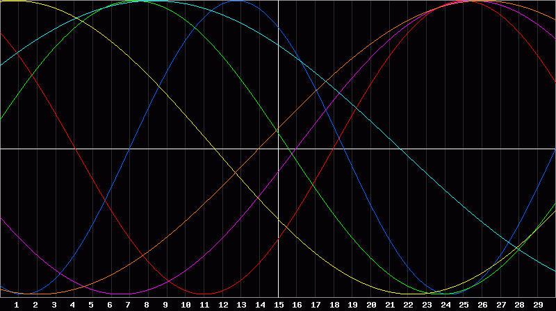 Biorhythm Chart