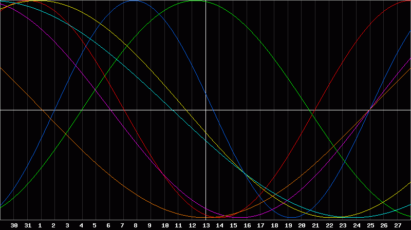 Biorhythm Chart