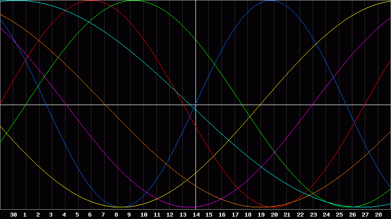 Biorhythm Chart