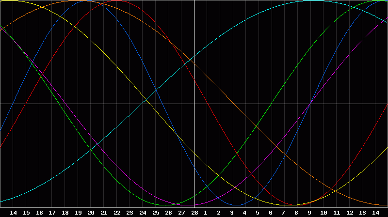 Biorhythm Chart