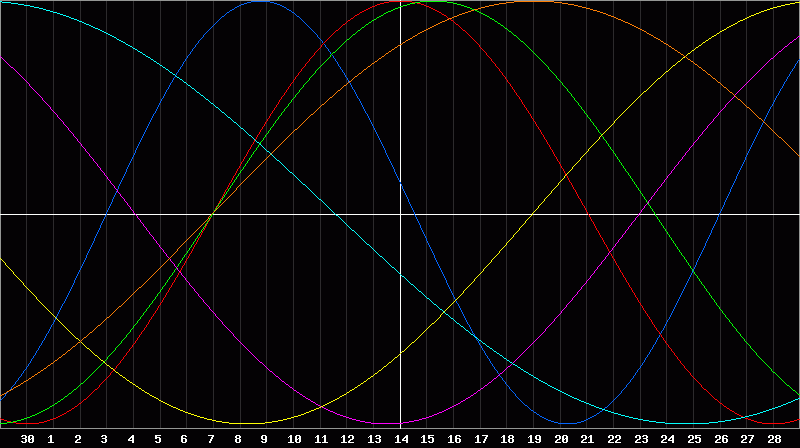 Biorhythm Chart