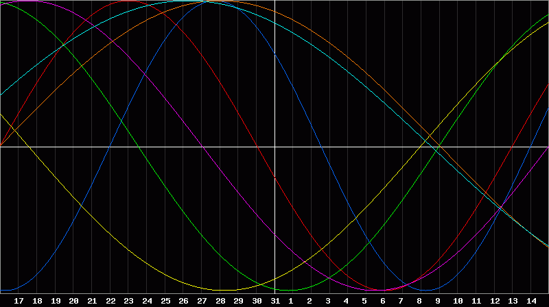 Biorhythm Chart