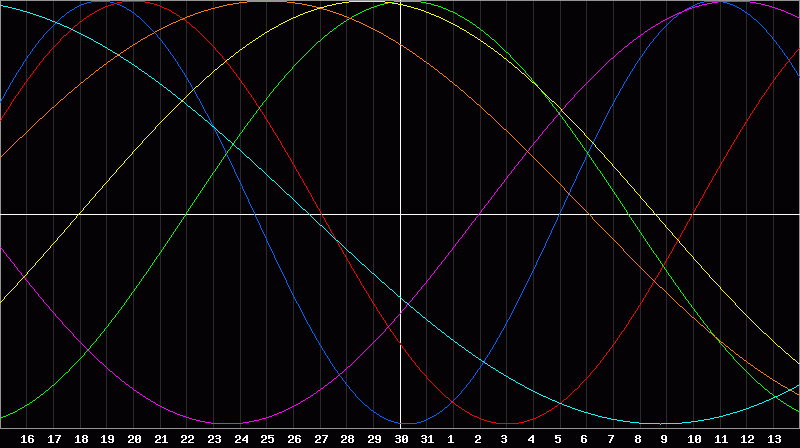 Biorhythm Chart
