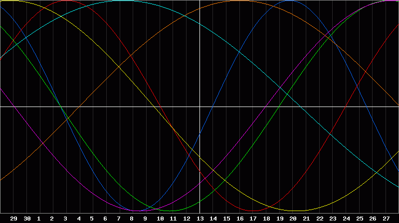 Biorhythm Chart