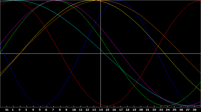 Biorhythm Chart