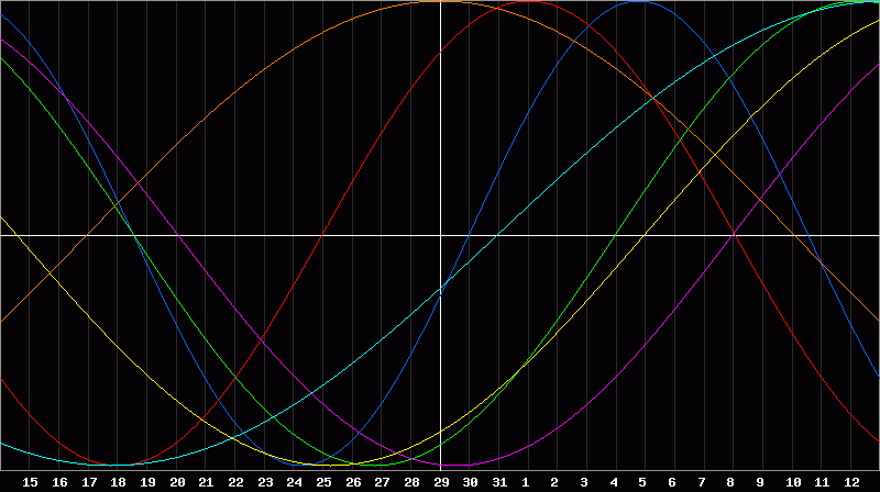 Biorhythm Chart