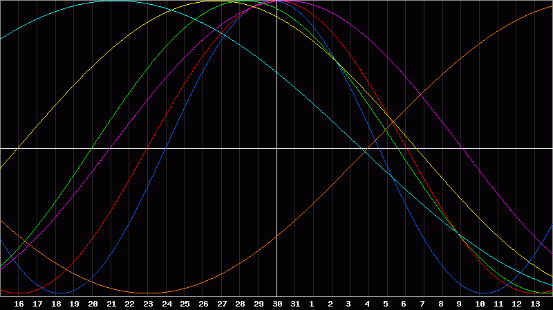 Biorhythm Chart
