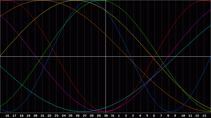 Biorhythm Chart