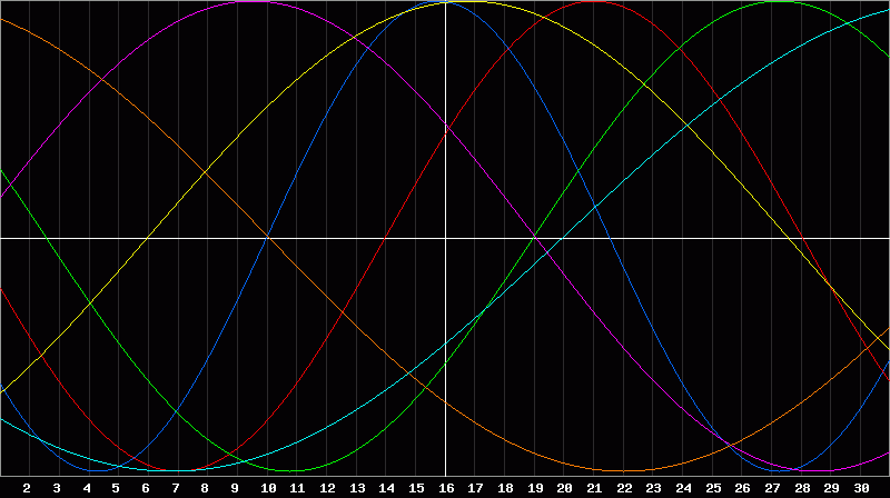 Biorhythm Chart