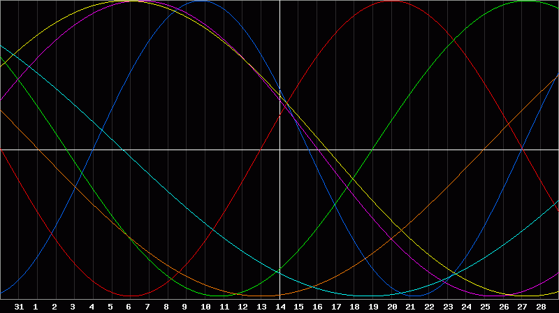 Biorhythm Chart