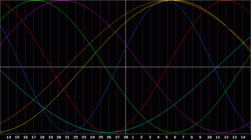 Biorhythm Chart