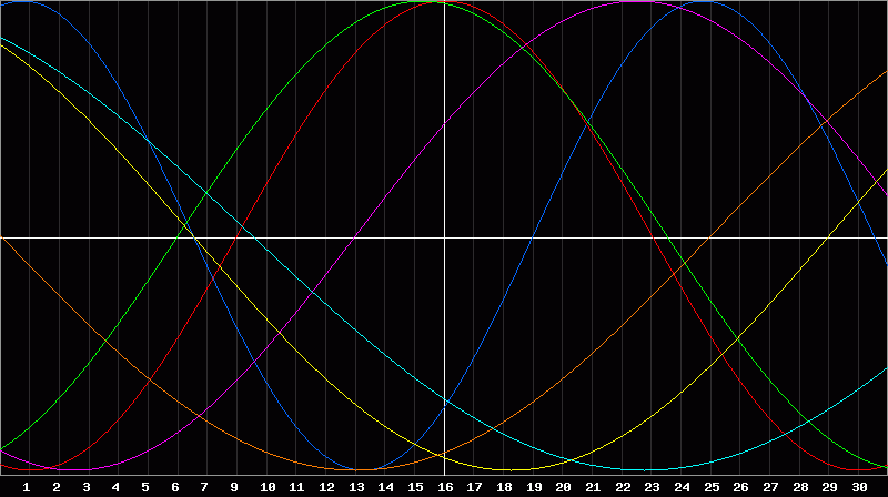 Biorhythm Chart