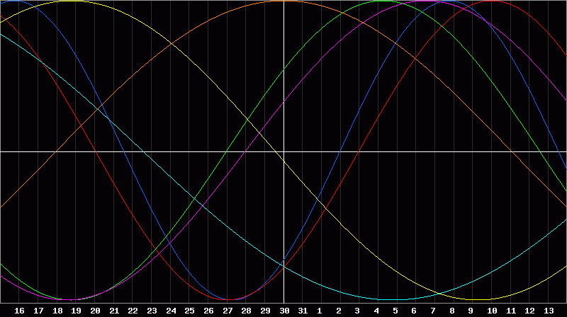 Biorhythm Chart