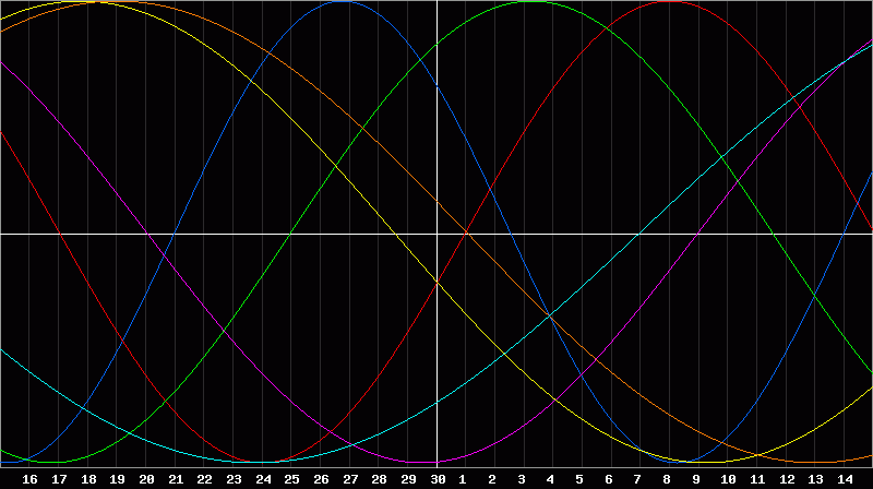 Biorhythm Chart
