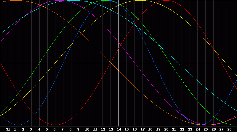 Biorhythm Chart