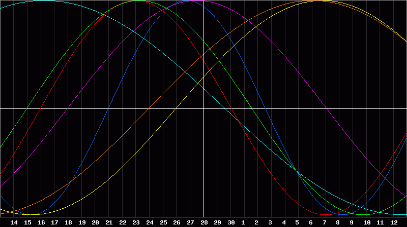 Biorhythm Chart