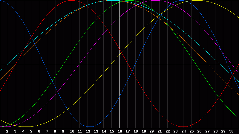 Biorhythm Chart