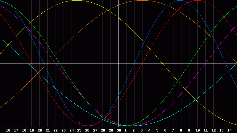 Biorhythm Chart