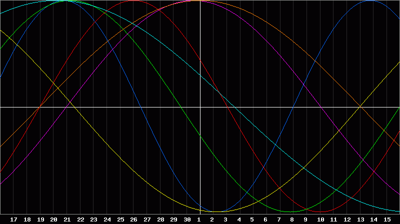Biorhythm Chart