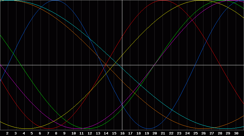 Biorhythm Chart