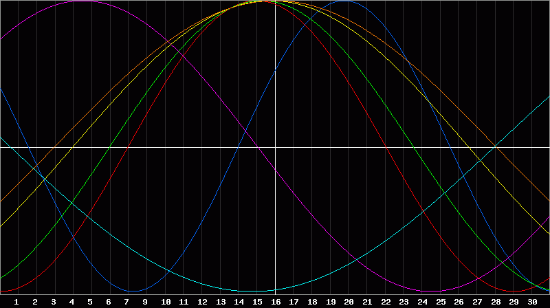 Biorhythm Chart