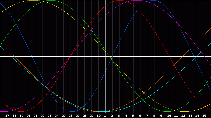 Biorhythm Chart