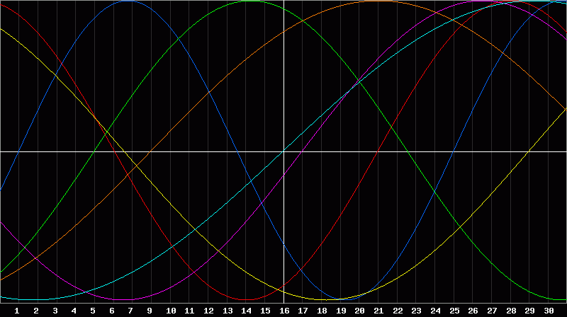 Biorhythm Chart
