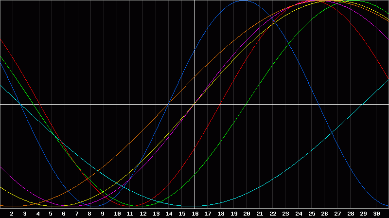 Biorhythm Chart