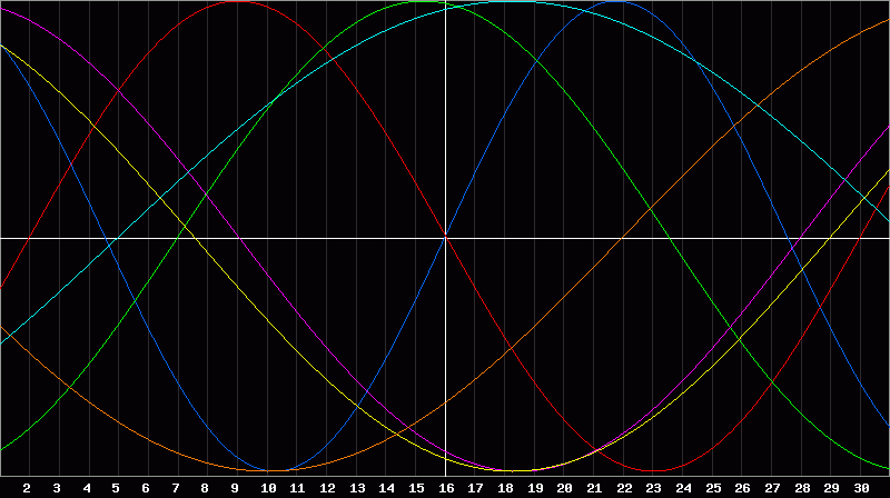 Biorhythm Chart