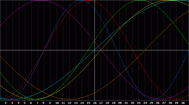 Biorhythm Chart