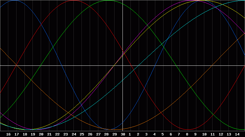 Biorhythm Chart