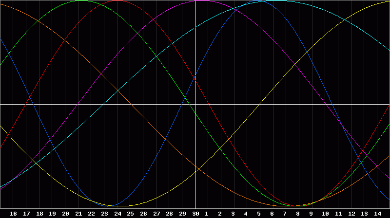 Biorhythm Chart