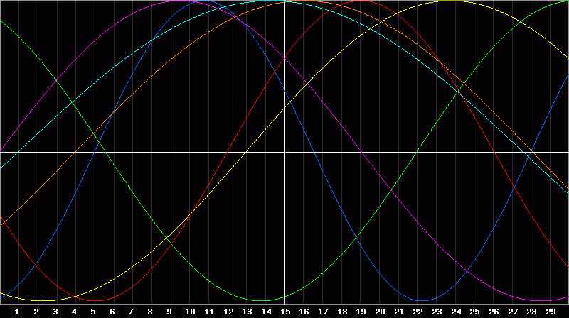 Biorhythm Chart