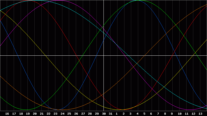 Biorhythm Chart