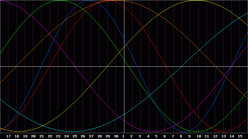 Biorhythm Chart