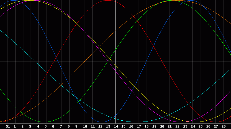 Biorhythm Chart