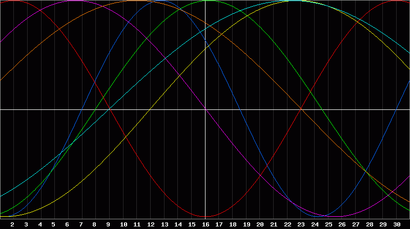 Biorhythm Chart
