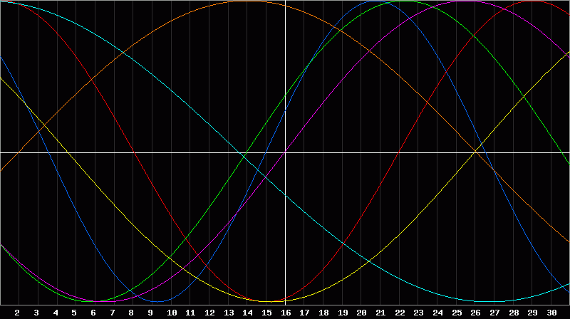 Biorhythm Chart