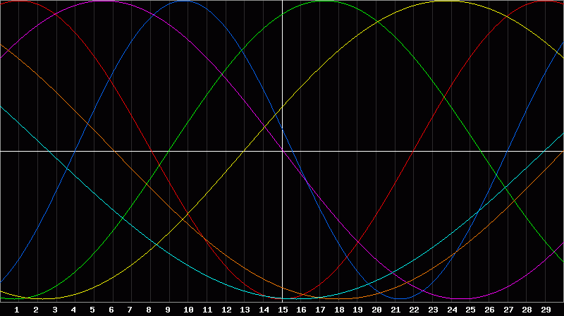 Biorhythm Chart