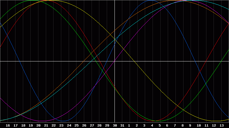 Biorhythm Chart